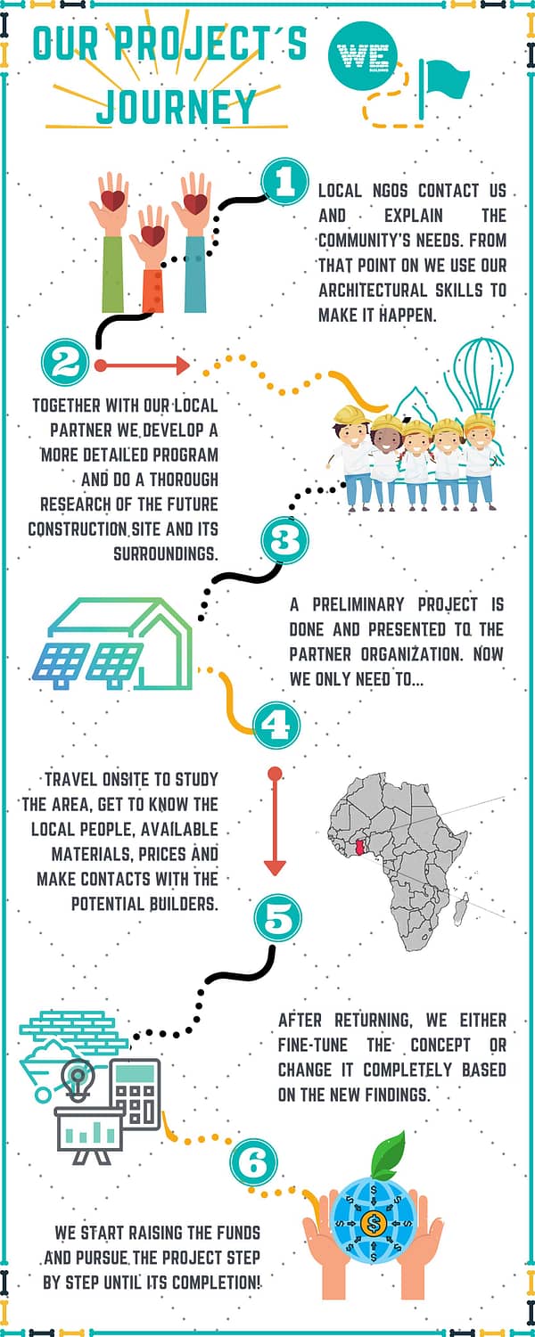 NGO partnerships - our project's journey Infographic